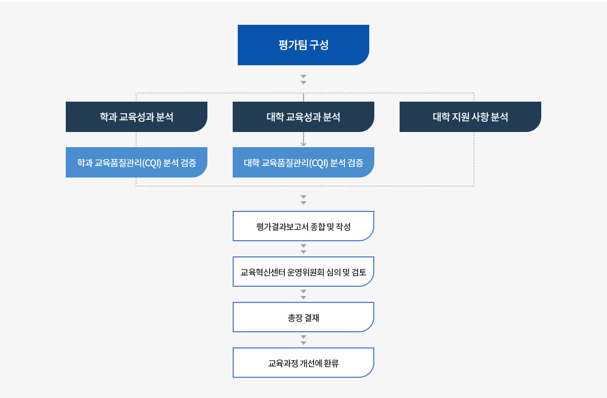 교육과정 평가 체계, 자세한 내용은 하단 참조
