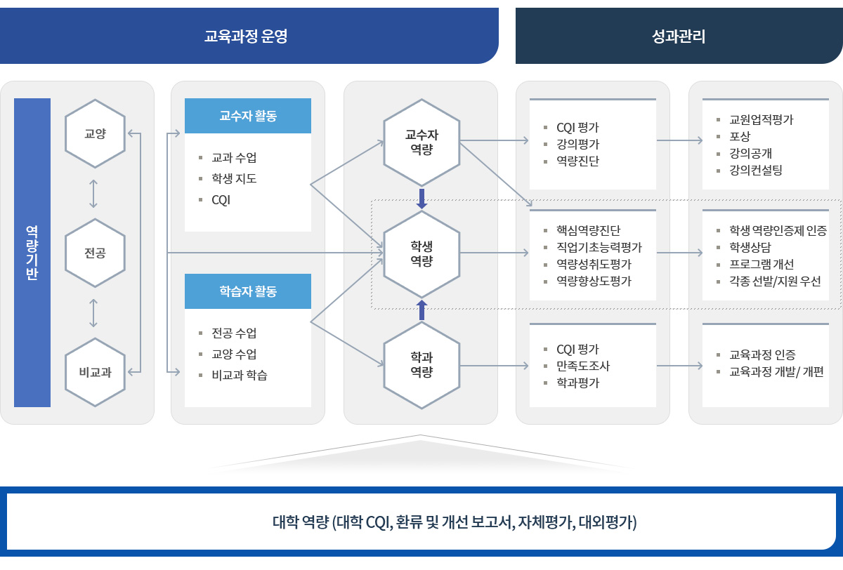 질 관리 체계, 자세한 내용은 하단 참조