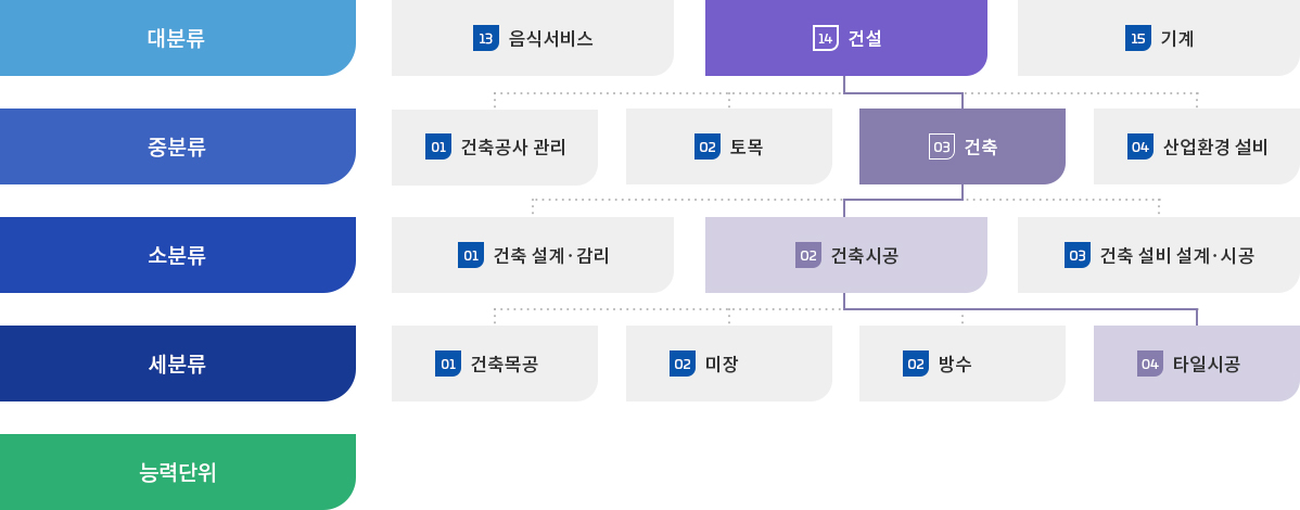 NCS 분류체계 예시, 자세한 내용은 하단 참조