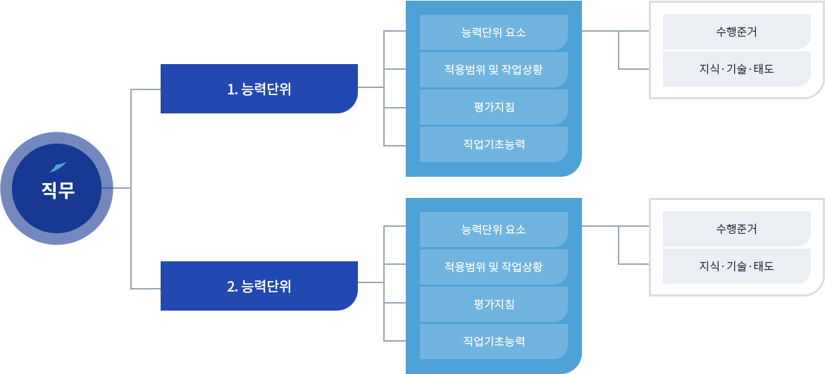 NCS 능력단위표