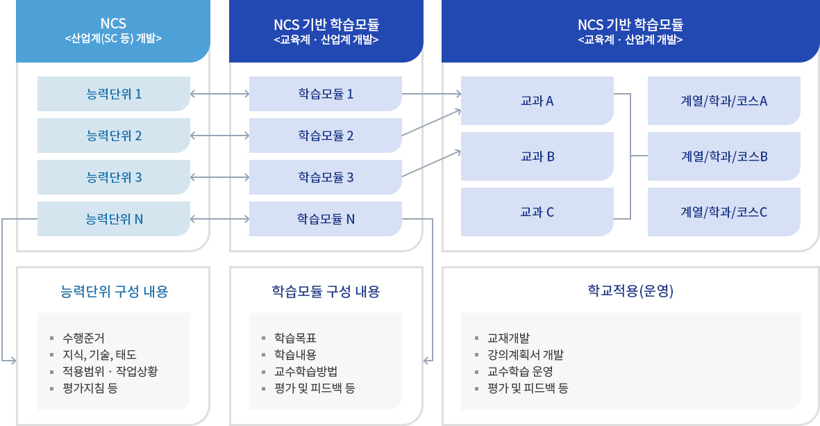 NCS 학습모듈 설명서, 자세한 내용은 하단 참조