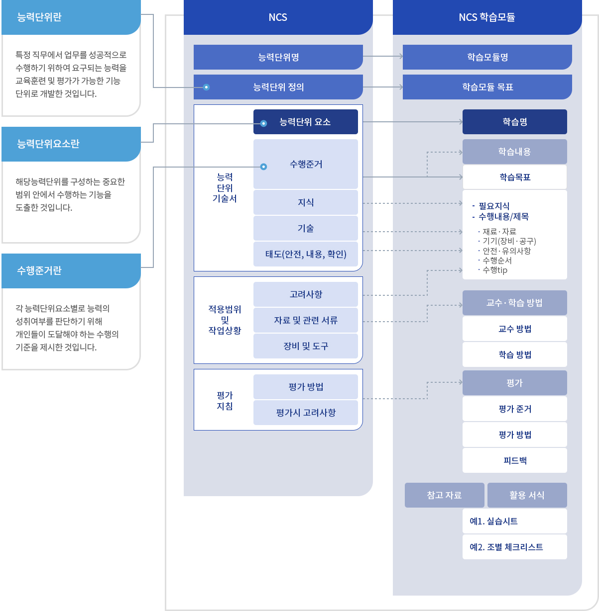 NCS와 NCS 학습모듈의 연결 체제, 자세한 내용은 하단 참조