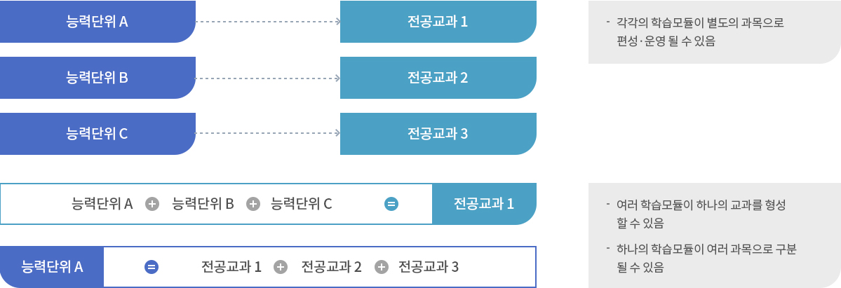 전공교과 개발 시 활용법, 자세한 내용은 하단 참조